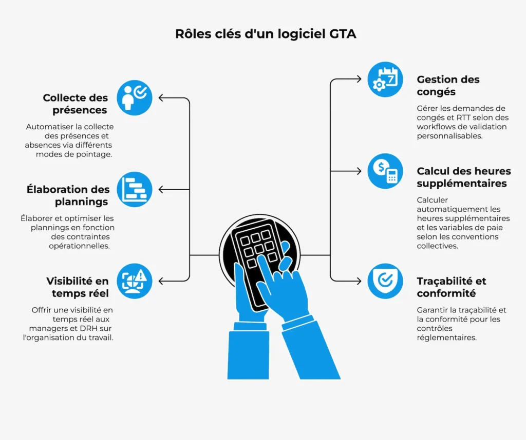 Les rôles clés d'un logiciel GTA 