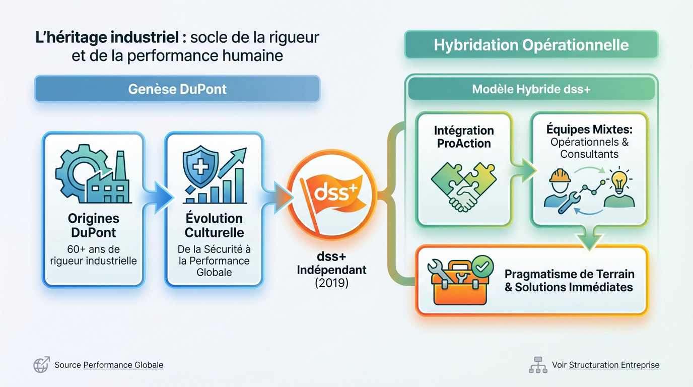 Héritage industriel et performance humaine chez dss+